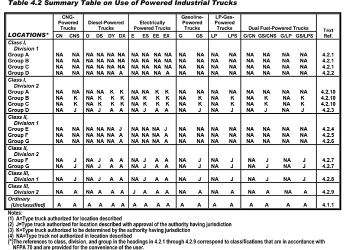 NFPA 505 Summary Table