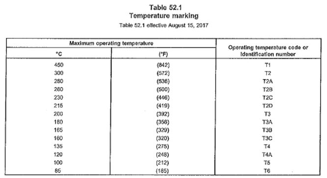 UL 583 Temperature Table